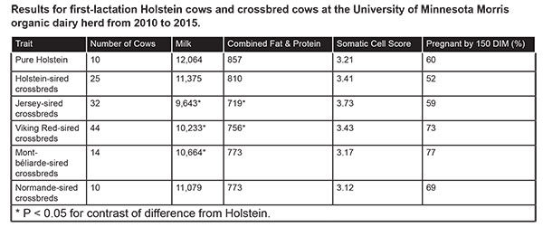 Breeding Considerations _table